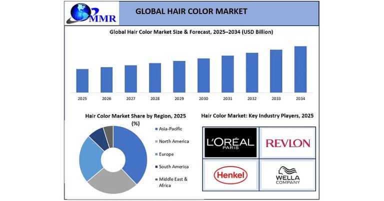 Global Hair Color Market Set to Reach USD 61.18 Billion by 2034 as Personal Grooming, DIY Coloring and Ammonia-Free Formulations Strengthen, says Maximize Market Research