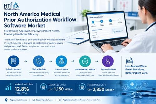 North America Medical Prior Authorization Workflow Software Market: Growth & Innovation Ahead