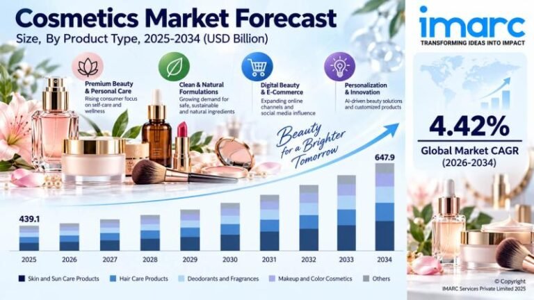 Cosmetics Market Size to Reach USD 647.9 Billion by 2034, Growing at 4.42% CAGR