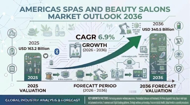 Americas Spas and Beauty Salons Market to Reach USD 340.5 Billion by 2036, Driven by Medical Spa Expansion and Rising Demand for Personalized Treatments