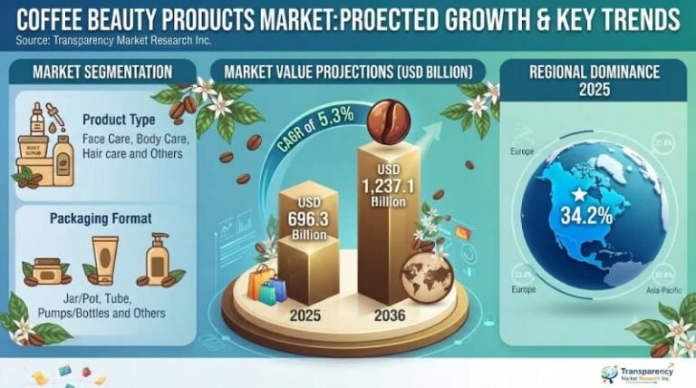 Global Coffee Beauty Products Market Set for Steady Growth, Projected to Hit USD 1.24 Billion by 2036
