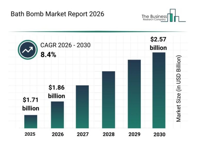 Bath Bomb Market Analysis Emphasizes Major Segments and Regional Expansion Bath Bomb Market Analysis Emphasizes Major Segments and Regional Expansion