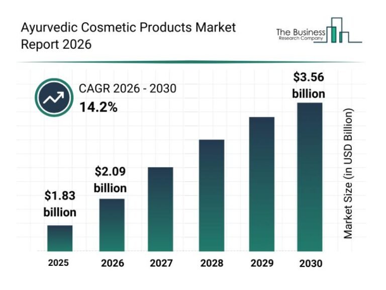 Analysis of the Ayurvedic Cosmetic Products Market Reveals Major Growth Opportunities
