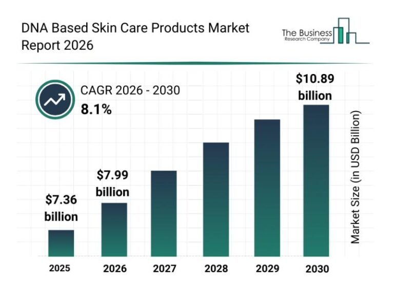 The DNA Based Skin Care Products Market Is Projected to Grow at an 8.1% CAGR Through 2030 The DNA Based Skin Care Products Market Is Projected to Grow at an 8.1% CAGR Through 2030