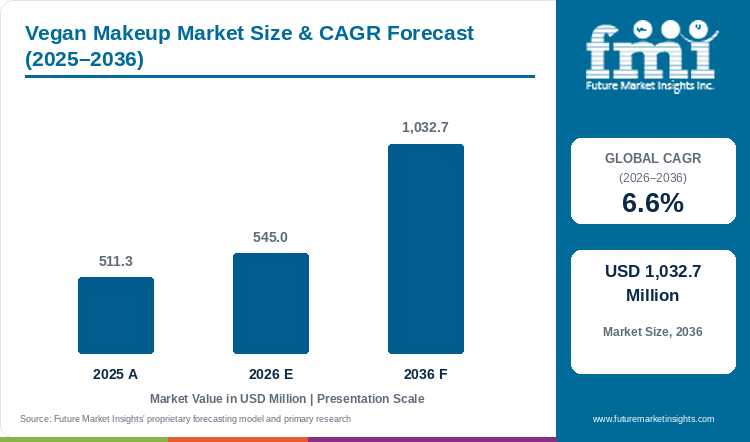 Vegan Makeup Market Size, Share, Trends 2036 Vegan Makeup Market Size, Share, Trends 2036